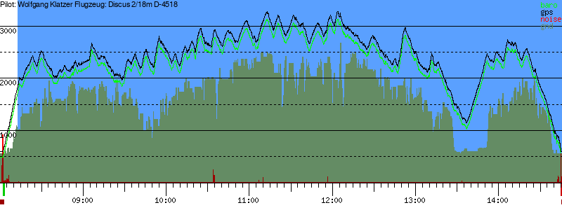 Barometer